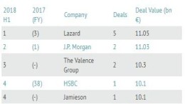 Lazard en Rabobank aan kop in league tables H1 2018