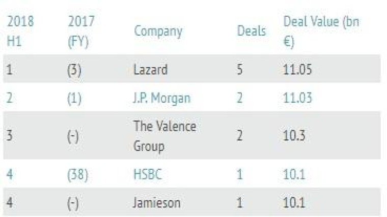 Lazard en Rabobank aan kop in league tables H1 2018