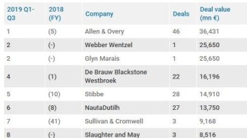 Allen & Overy en Loyens & Loeff aan kop in league tables derde kwartaal 2019