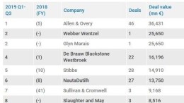 Allen & Overy en Loyens & Loeff aan kop in league tables derde kwartaal 2019