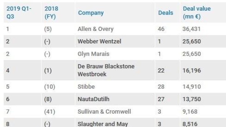 Allen & Overy en Loyens & Loeff aan kop in league tables derde kwartaal 2019