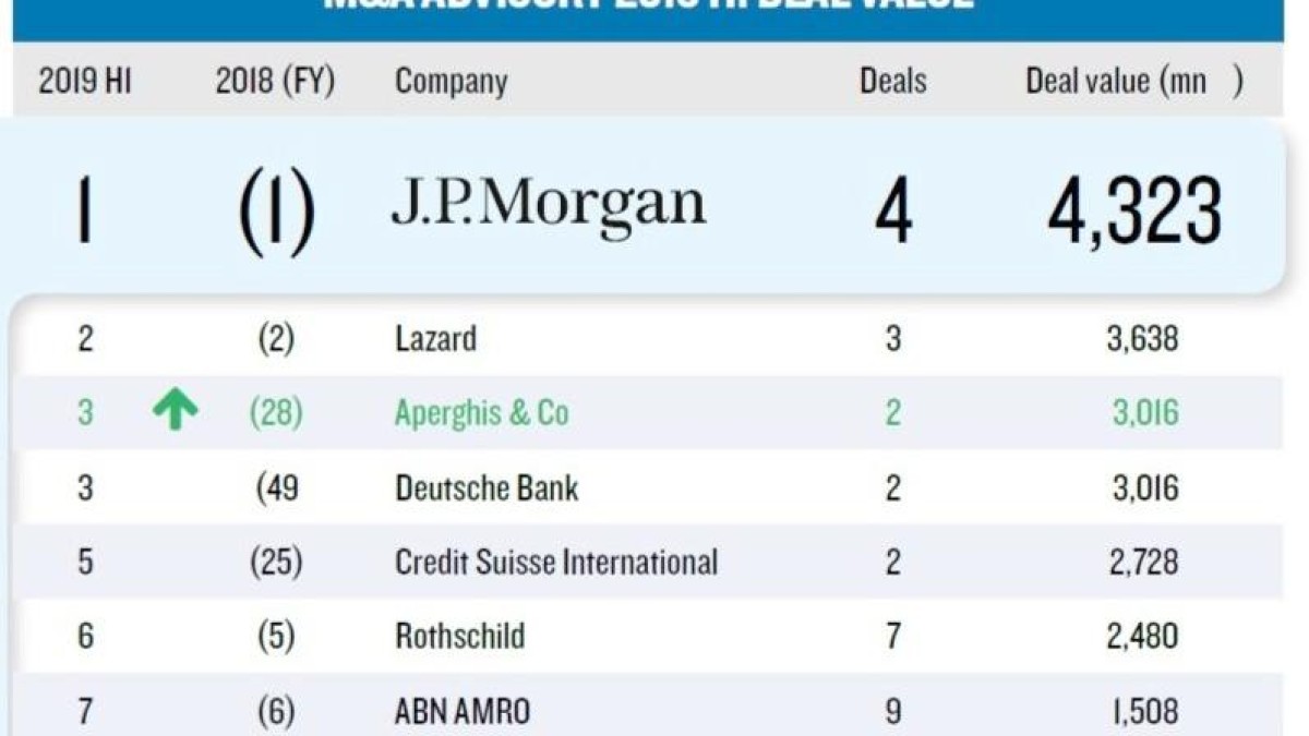 J.P. Morgan en Marktlink aan kop in league tables M&A Advisory H1 2019