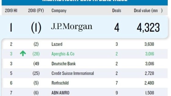 J.P. Morgan en Marktlink aan kop in league tables M&A Advisory H1 2019