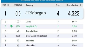 J.P. Morgan en Marktlink aan kop in league tables M&A Advisory H1 2019