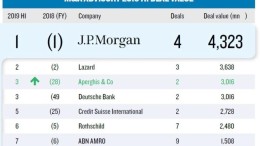 J.P. Morgan en Marktlink aan kop in league tables M&A Advisory H1 2019
