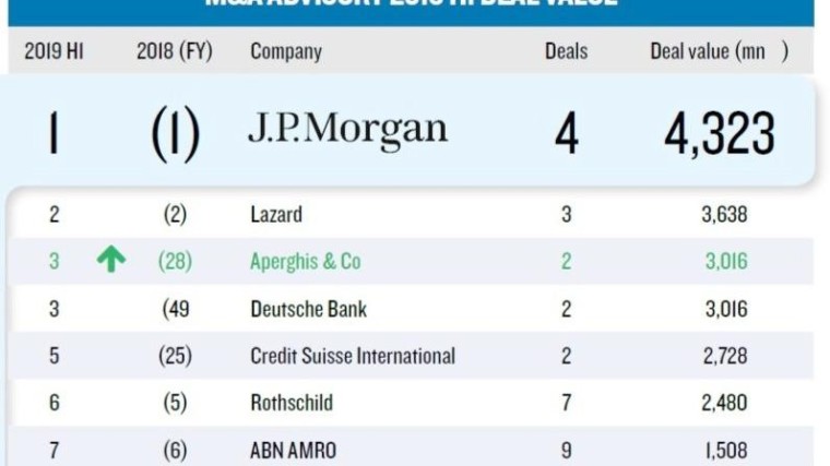 J.P. Morgan en Marktlink aan kop in league tables M&A Advisory H1 2019