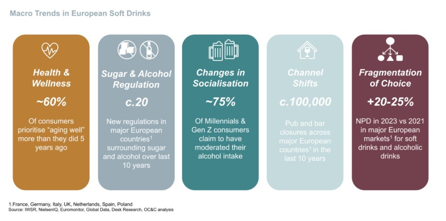 Macrotrends in Europese markt voor soft drinks. 