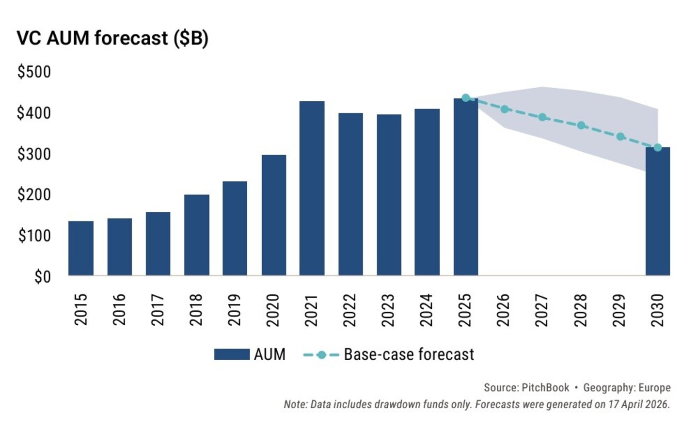Grafiek VC AUM Forecast - 2015 - 2030
