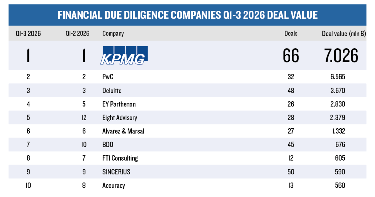 League Tables Q3 2026
